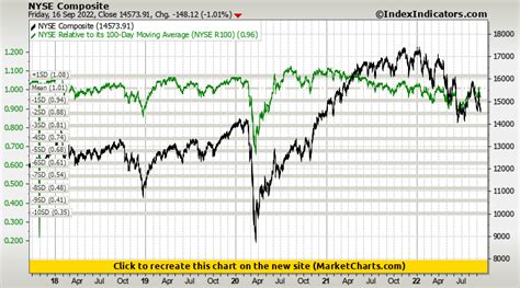 Nyse Composite Vs Nyse Relative To Its 100 Day Moving Average Nyse