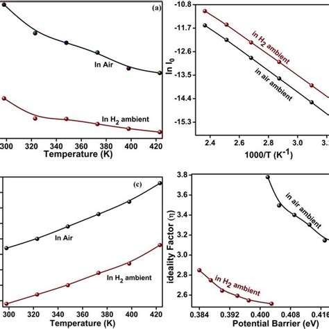 A Variation Of Ideality Factor As A Function Of Operating Temperature