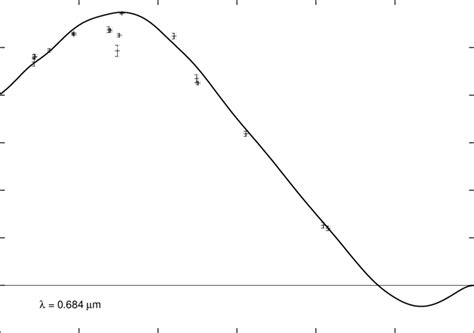 Polarization values as observed at wavelength λ 0 684µm for comet