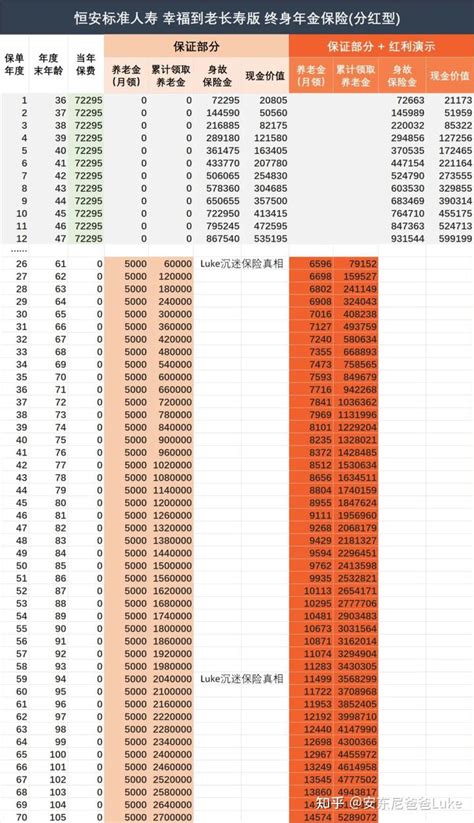 退休后还一直涨“工资”！恒安标准幸福到老长寿版分红型 知乎