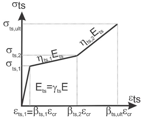 Constitutive Models A And B Elastic Perfectly Plastic In Tension Download Scientific