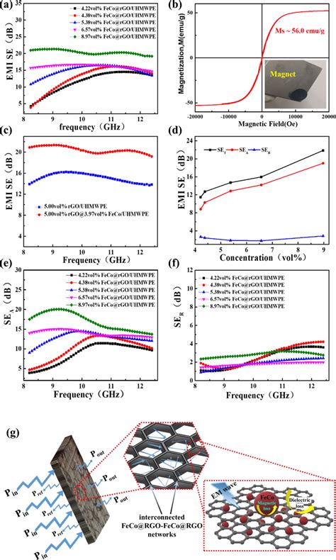 Emi Se Of Feco Rgo Uhmwpe Conductive Composites Set A B Hysteresis