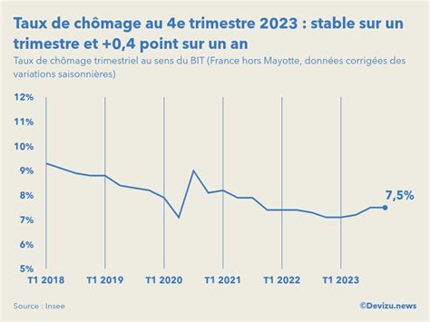 Le taux de chômage en France est stable à 7 5 au 4e trimestre 2023