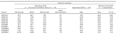 Table 2 From Characterization Of Hepatic UDP Glucuronosyltransferase