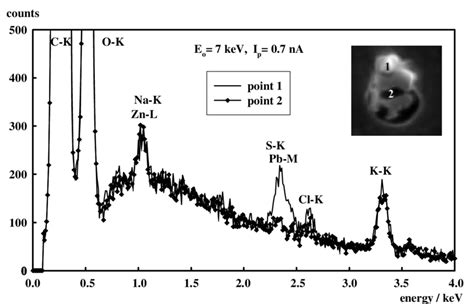 Edx Spectra Recorded By Spot Analysis At The Two Points Marked On The