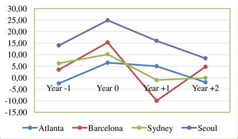 International Visitortourist Quantity Before And After The Olympic