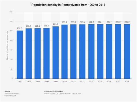 Pennsylvania Population Density Map