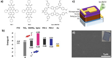 A Structure Of The Pdis And Spiro Ometad B Energy Levels Of The Htms