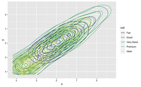 Contours Of A D Density Estimate Geom Density D Ggplot