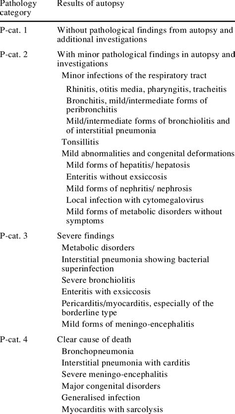 Pathology Categories And Criteria For Diagnoses Download Table