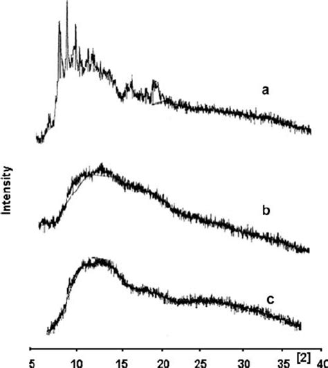 Powder X Ray Diffraction Patterns Of A Glibenclamide B Sodium