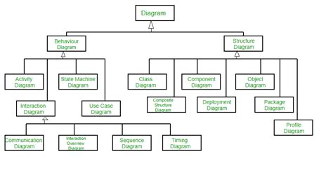 Unified Modeling Language Uml Diagrams Uml Language Modeling