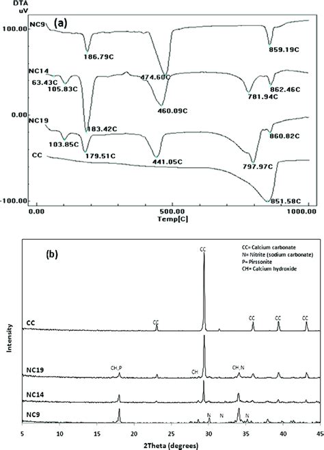 A Dta Thermograms And B Xrd Diffractograms Of Calcium Carbonate Cc