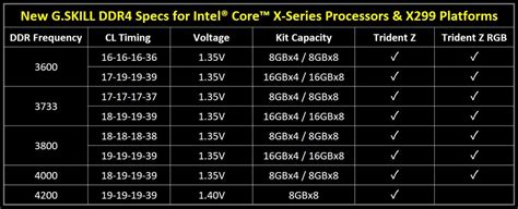 G Skill S New Ddr4 Preps For X299 With Tighter Timings And Higher Capacities Tom S Hardware