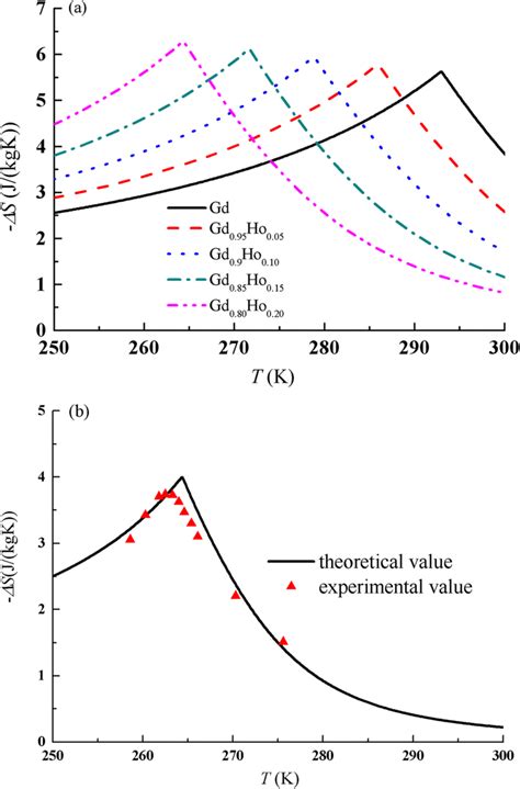 A The Theoretical Isothermal Entropy Change Versus Temperature Curves