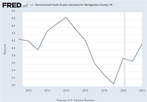 Unemployment Rate In Montgomery County Pa Laucn420910000000003a