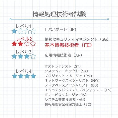 基本情報技術者の合格はすごい？合格率と勉強時間から分析。どんな人におすすめか解説 たけゆうラボ