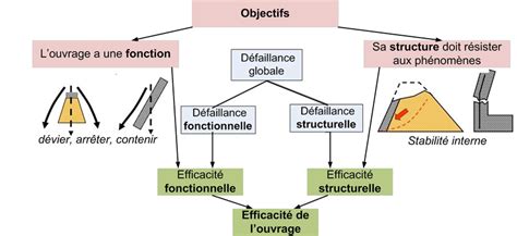 Sch Matisation Des Notions D Efficacit Structurelle Et