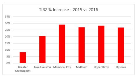 Houston does not have a revenue cap - Big Jolly Politics