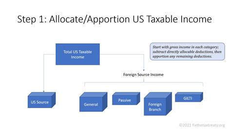 So How Do Foreign Tax Credits Work Let S Fix The Australia Us Tax