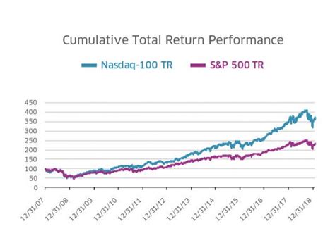 Nasdaq-100 vs. S&P 500 | Nasdaq