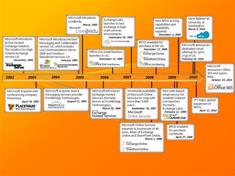 Microsoft office timeline - howblitz