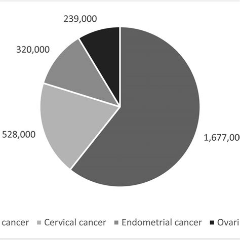 Estimated New Cancer Cases Of The Female Genital Tract And Breast