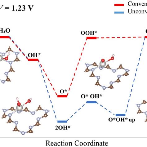 Gibbs Free Energy Profile Of Oer Assuming The Conventional Path Red