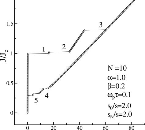 Figure 1 From Simulation Of I V Hysteresis Branches In An Intrinsic