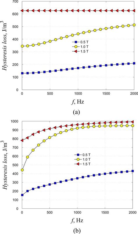 Hysteresis Losses W Computed By The Viscous Type Hysteresis 1 D