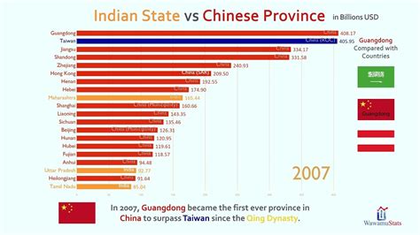 Economic Growth Between India And India