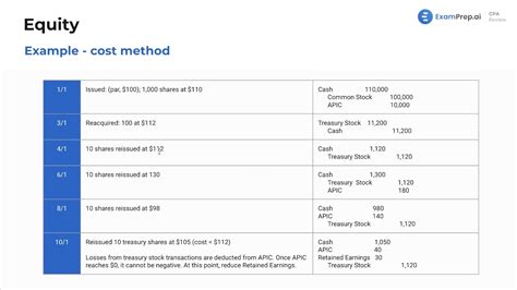 Treasury Stock At Cost Method Video Examprep Ai Cpa Review