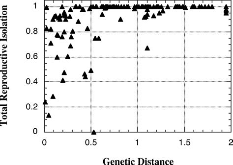 Prezygotic Reproductive Isolation