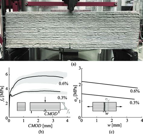 Mechanical Characterisation Of The Interlayer Fibre Reinforced 3d