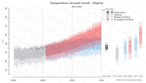 Temperature Nigeria Africa | Climate change data download