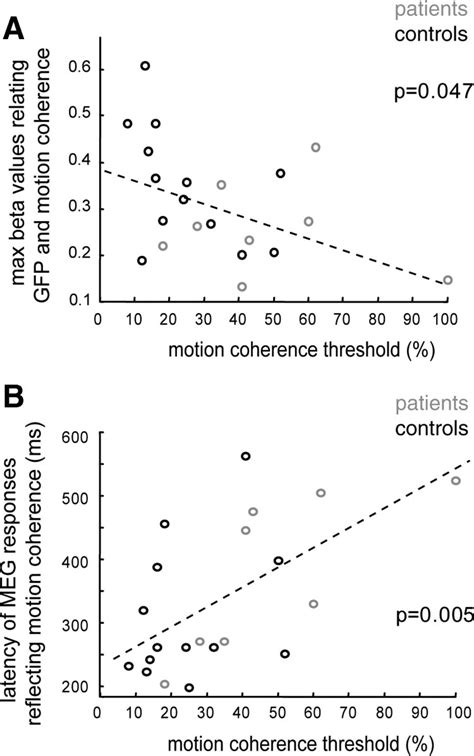 Correlation Between The Individual Perceptual Thresholds And The