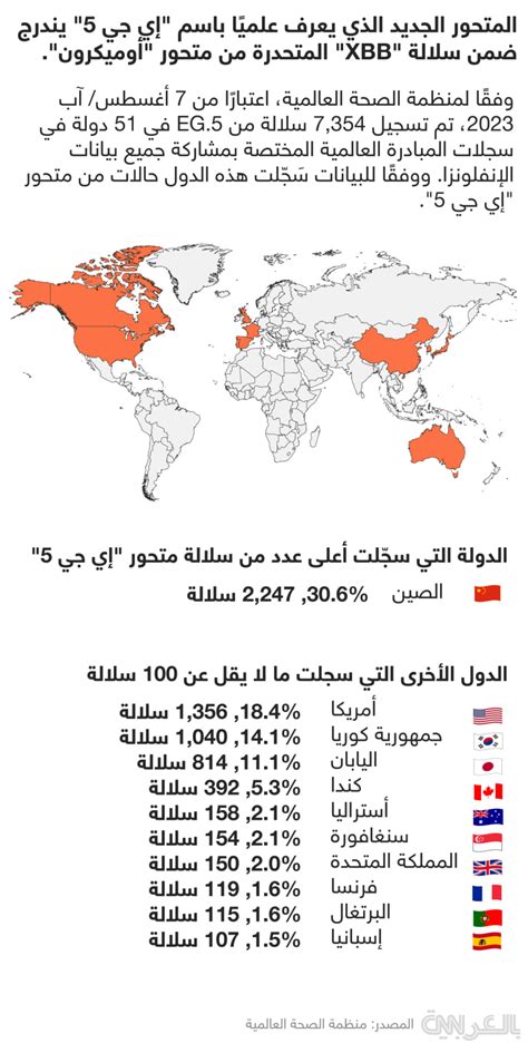 متحور كوفيد 19 الجديد ينتشر في 51 دولة إليكم قائمة بالبلدان حيث