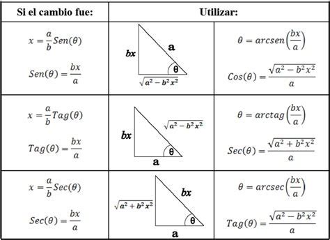 C Mo Realizar Una Sustituci N Trignonometrica En Integrales Con