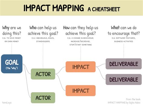 Impact Mapping A Cheatsheet Tom Donohue