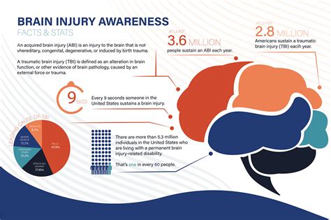 Infographic Brain Injury Awareness Month On Behance