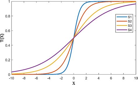 Overview Of The Four Common Sigmoid Transfer Functions Download Scientific Diagram