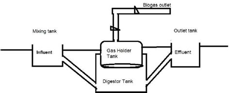 Basic diagram of Biogas plant. In figure 4, The following are the steps ...