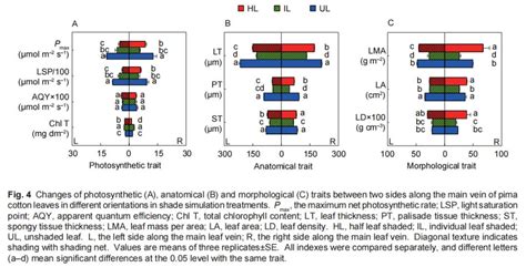 Systematic Regulation Of Heterogeneity Of Photosynthetic