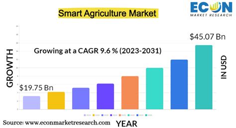 Smart Agriculture Market Size Share Forecast To 2032