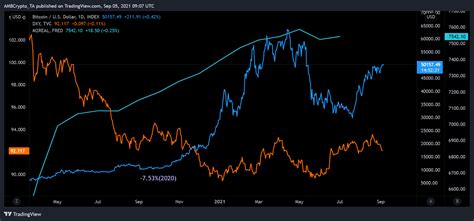 What does the Bitcoin - M2 supply correlation mean, for the U.S. dollar ...