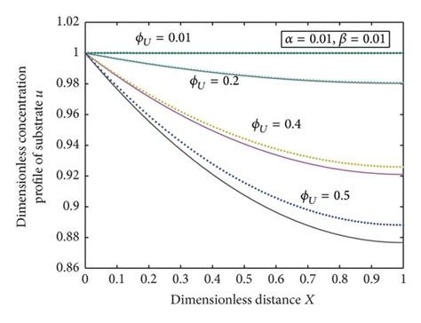 Plot Of Dimensionless Substrate Concentration U Versus Dimensionless