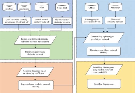 The Flow Chart Of The Proposed Method Download Scientific Diagram