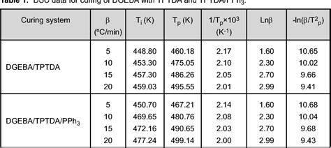 Table From Effect Of Triphenylphosphine On The Cure Reaction And