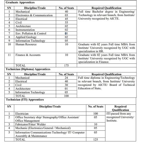 Sjvn Limited Recruitment 2023 Apply Online For 400 Apprentice Post