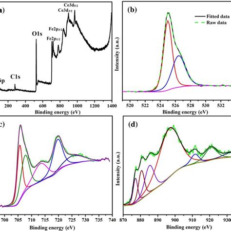 Xps Spectra Of The Ce‐doped Fe3o4 A Survey B O1s C Fe2p And